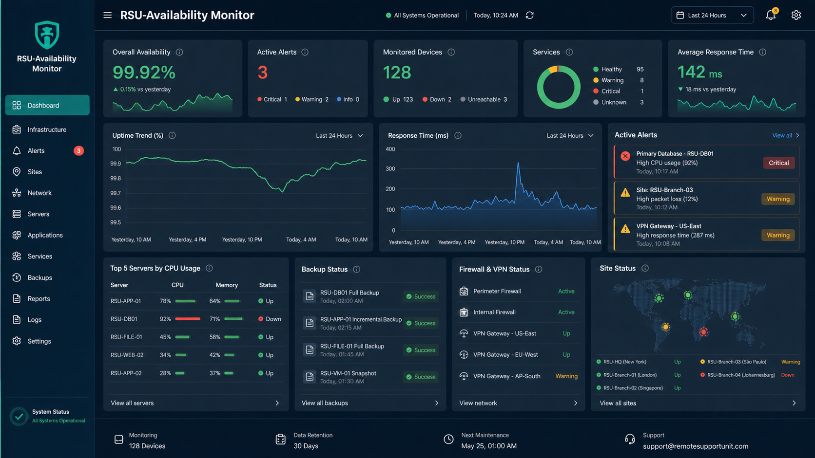 RSU Availability Monitor infrastructure monitoring dashboard showing availability, alerts, devices, performance, backups, firewall, VPN, server, and site status